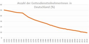 Anzahl der GottesdienstteilnehmerInnen in Deutschland (%)